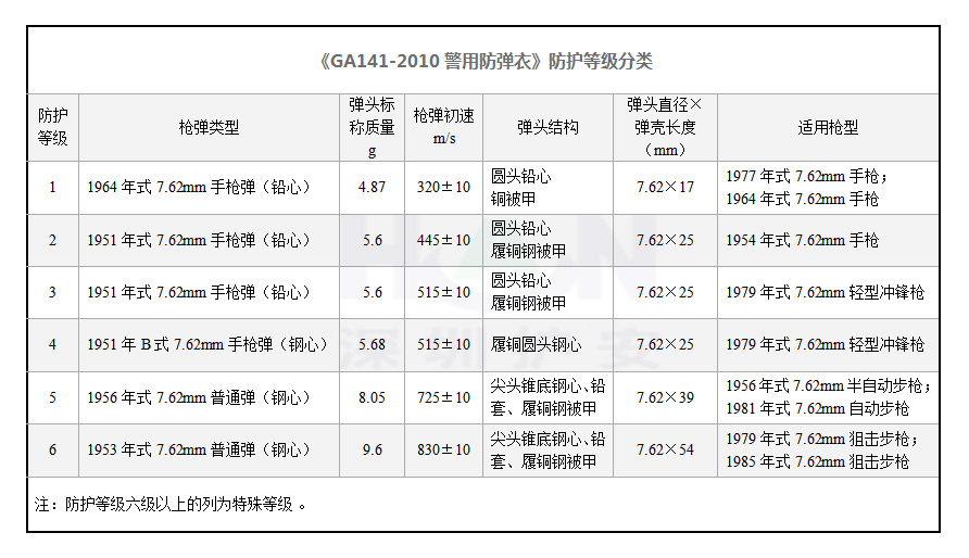 防彈衣防護(hù)等級分類《GA141-2010警用防彈衣》